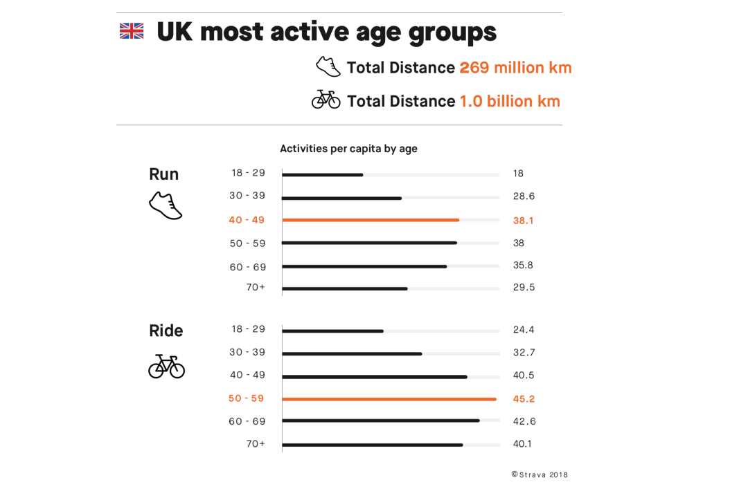 UK Most Active Group