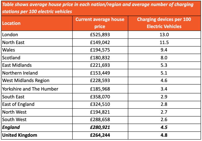Average House prices in each region
